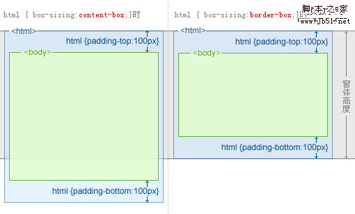 CSS网页实例 利用box-sizing实现div仿框架结构实现代码1