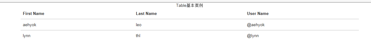 Bootstrap3.0学习笔记之表格相关2