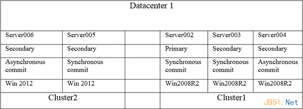 windows server 2008 R2升级到windows 2012迁移Alwayson AG的方法7