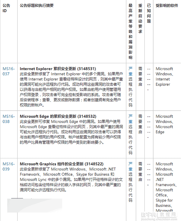 微软发布4月安全补丁:修复Win7/Win8.1/Win10/Edge浏览器等2