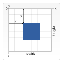 HTML5之SVG 2D入门6—视窗坐标系与用户坐标系及变换概述1