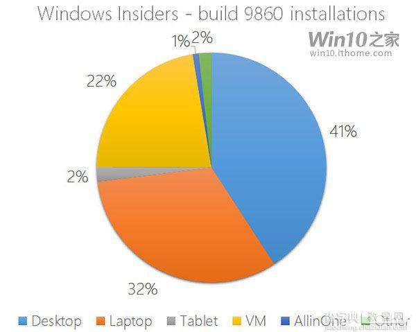 这么多设备，你会把Win10预览版9860系统安装在哪里?1