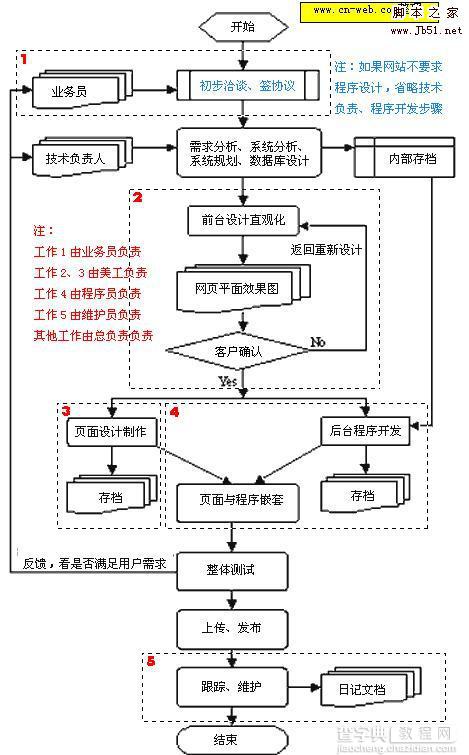 网站标准开发流程图1