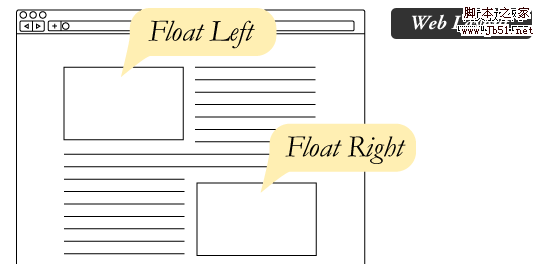 CSS 关于浮动2