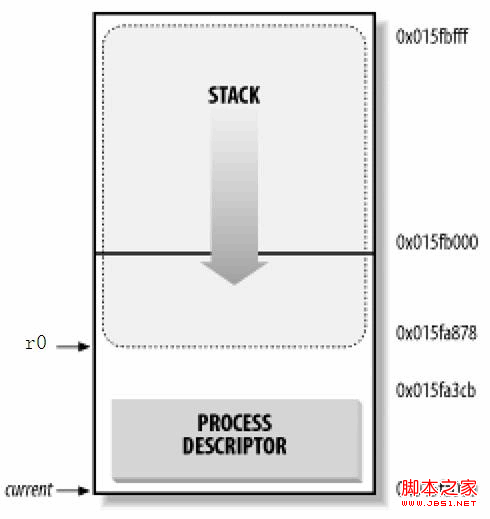 Linux系统进程深入理解3