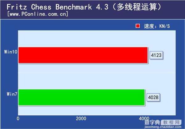 Win7用户有必要升级吗？Win10预览版硬件性能测试（很全面）15