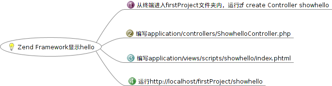 Ubuntu10.10 Zend FrameWork配置方法及helloworld显示2