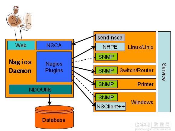Linux下Nagios的安装与配置方法(图文详解)2