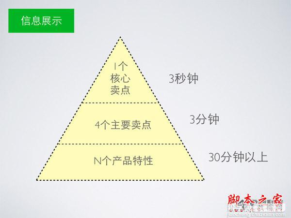 网站用户体验设计中的法则:信息交互设计金字塔法则8