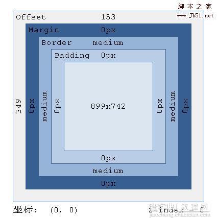 CSS的Box模型图1