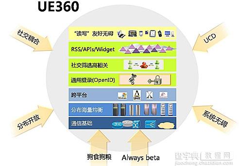 用户整体体验如何得到保障2