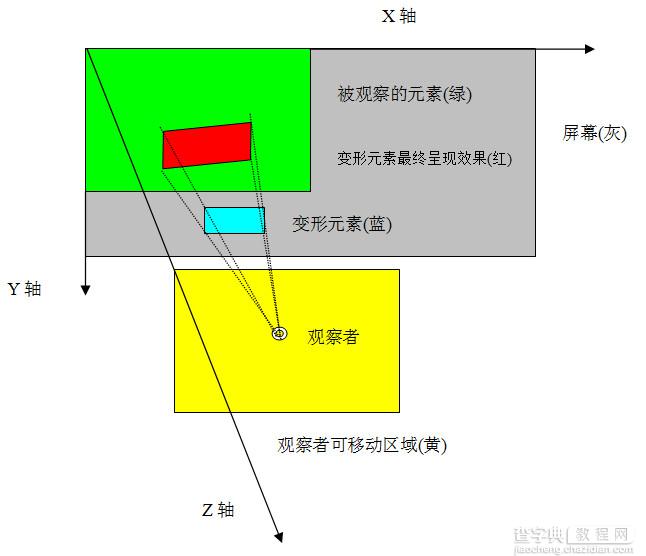 深入剖析CSS变形transform(3d)2