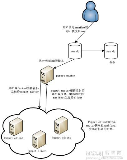 Puppet使用方法总结1