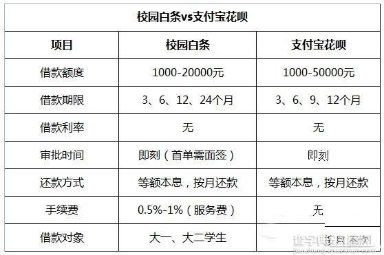 校园白条和支付宝花呗哪个好 校园白条和支付宝花呗区别对比1