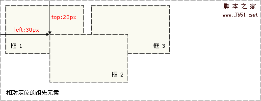 css 相对定位 绝对定位 浮动 分析2