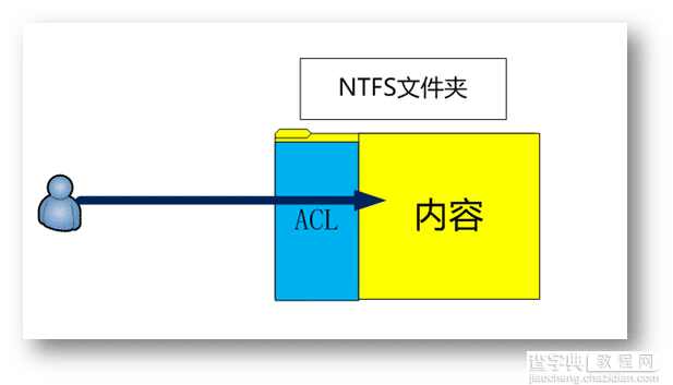 Windows系统中的文件系统NTFS及权限设置介绍1