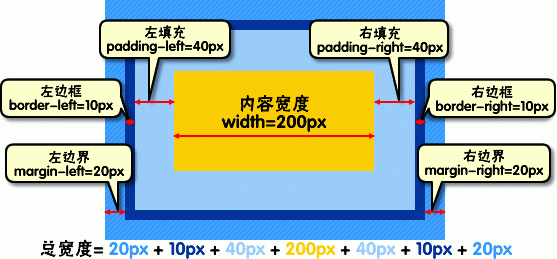 掌握盒模型轻松DIV CSS网页布局2