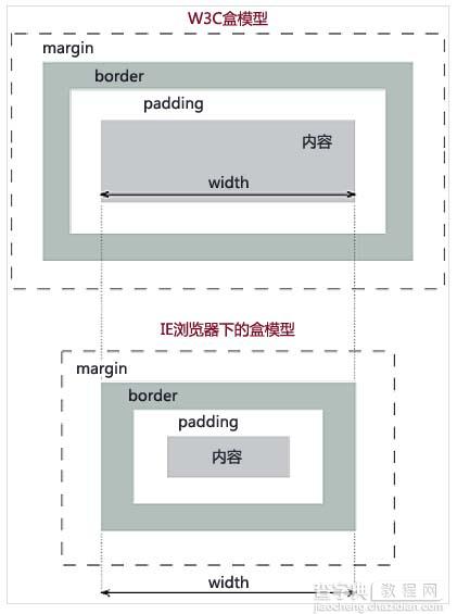 css3 盒模型以及box-sizing属性全面了解1