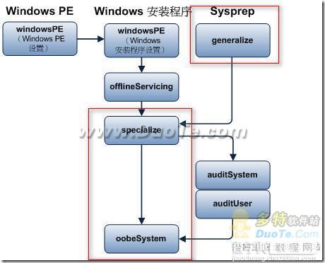 怎么制作Windows7封装自动应答文件1