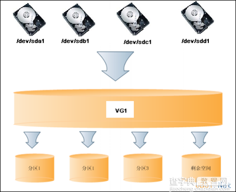 Linux中的LVM详解1