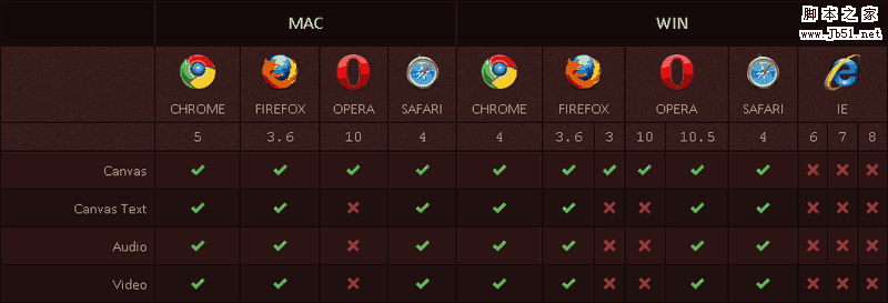 各大浏览器 CSS3 和 HTML5 兼容速查表 图文4