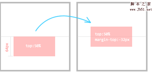 css 垂直居中的几种实现方法1