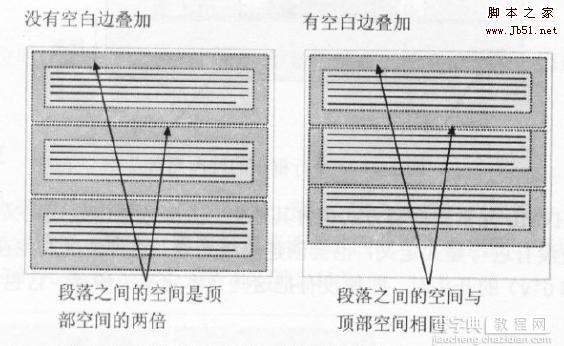 css 关于空白叠加3