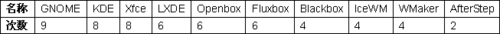 linux GTK、KDE、Gnome、XWindows 图形界面区别介绍3