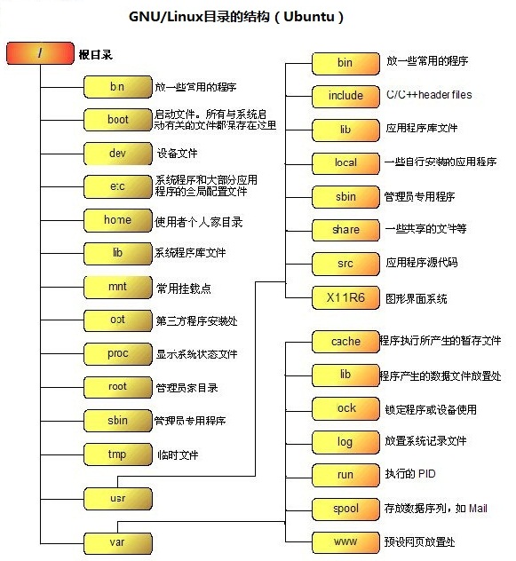 Linux Shell 常用命令与目录分区的学习总结4