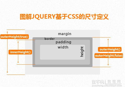 图解JQUERY对尺寸及位置的定义(图文讲解)2