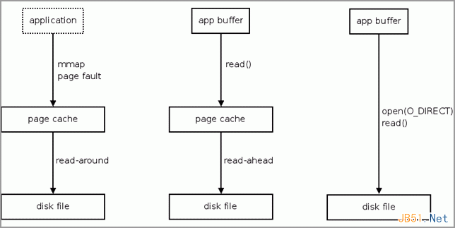 Linux内核的文件预读详解5