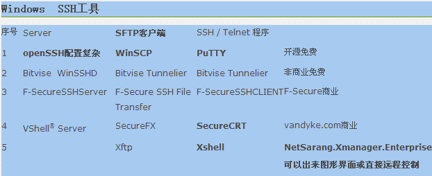 linux vps管理之ssh远程连接软件工具篇1