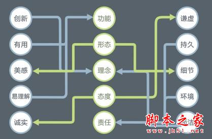 网页设计师需要的知识体系有哪些1