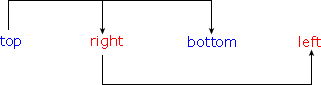 css margin 属性 详细使用说明1