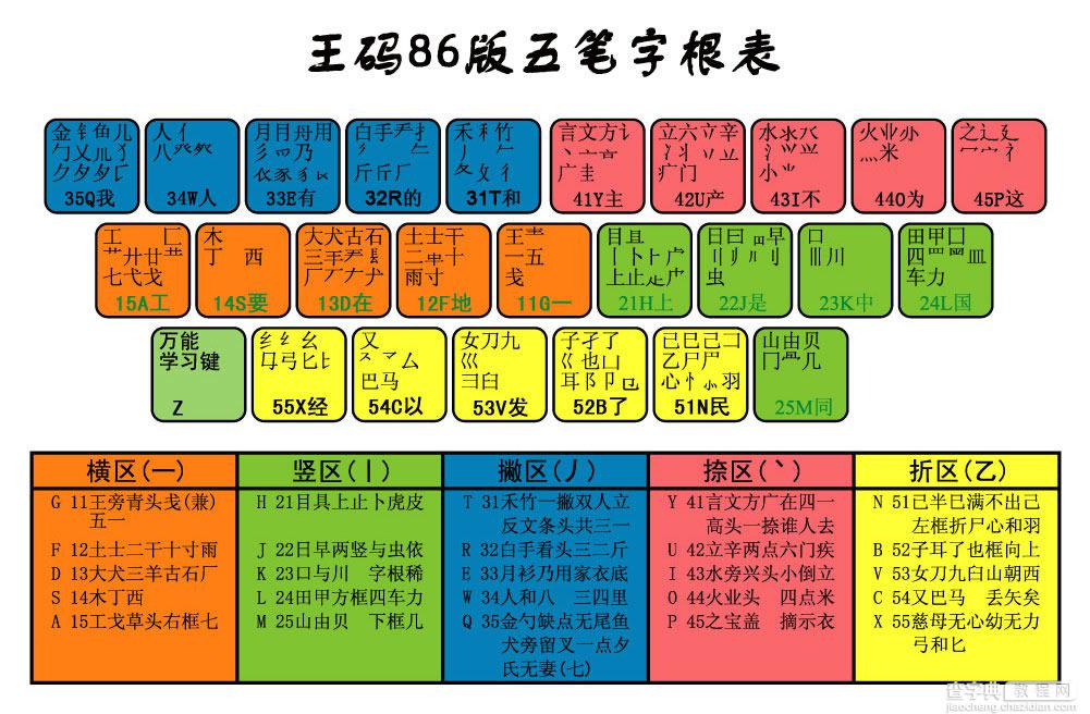 五笔字形字根表+全键盘口诀 王码86版 口诀助记词1