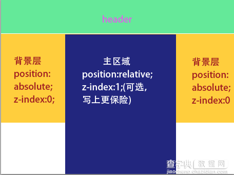 z-index为负值的元素无法点击到的解决方法2