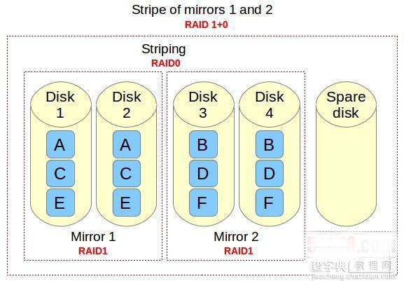 Linux系统设置RAID 10，确保高性能和容错的磁盘输入/输出的图文教程1