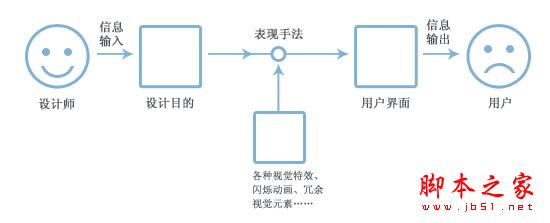 网页设计经验之杜绝设计中的视觉噪音(图文)2