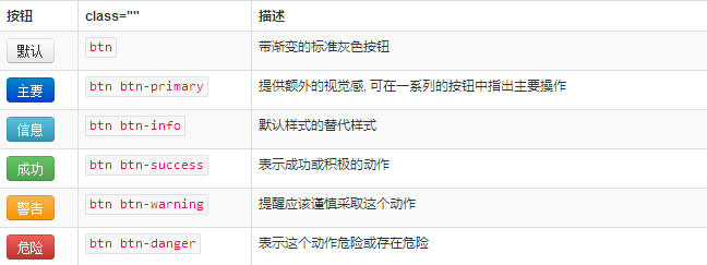 Bootstrap3.0学习笔记之按钮的样式1