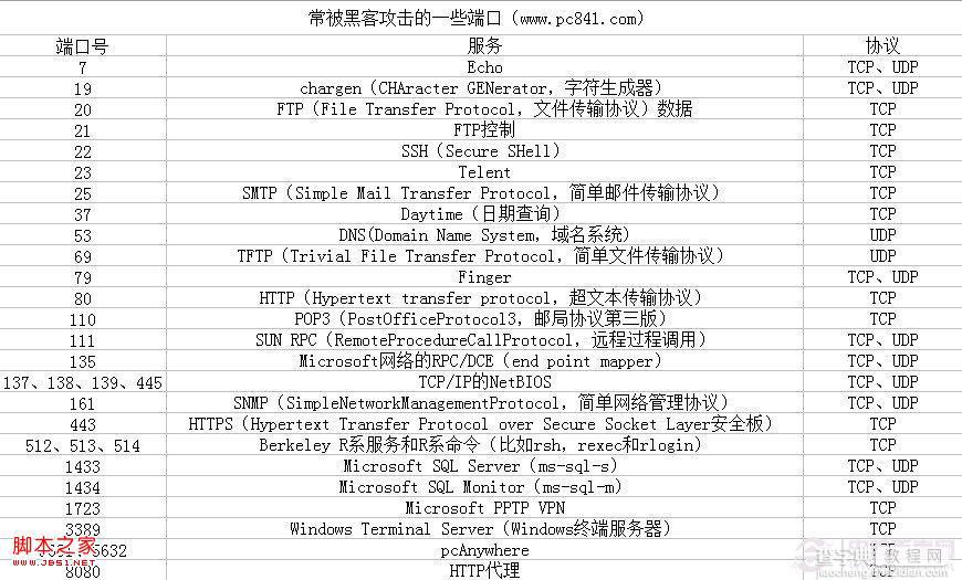 如何查看电脑端口 计算机常被利用的端口号介绍3