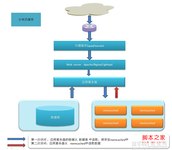 varnish3.0安装及配置教程1