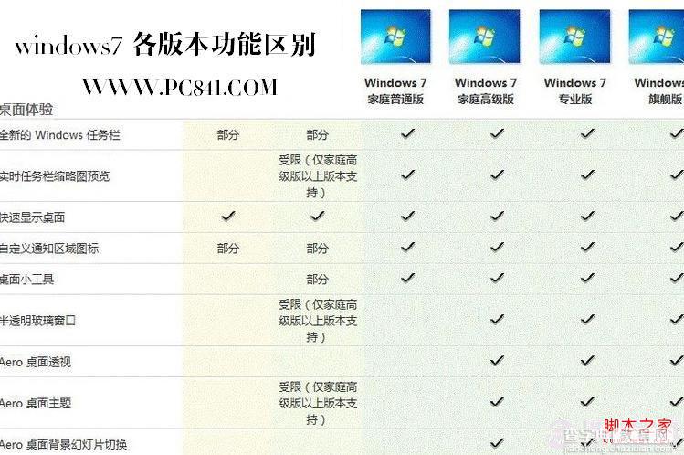 win7各版本区别 windows7各版本功能区别图文介绍1