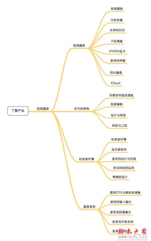 网站用户体验设计中的法则:信息交互设计金字塔法则9