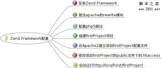 Ubuntu10.10 Zend FrameWork配置方法及helloworld显示1