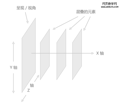 CSS教程 彻底掌握Z-index属性1