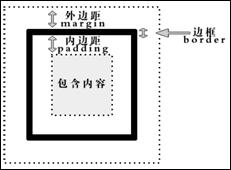 CSS网页布局的核心内容:CSS盒模型1