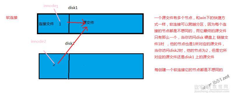 图解linux系统的软连接和硬链接2