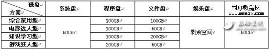 安装Windows7 系统大硬盘分区方案1