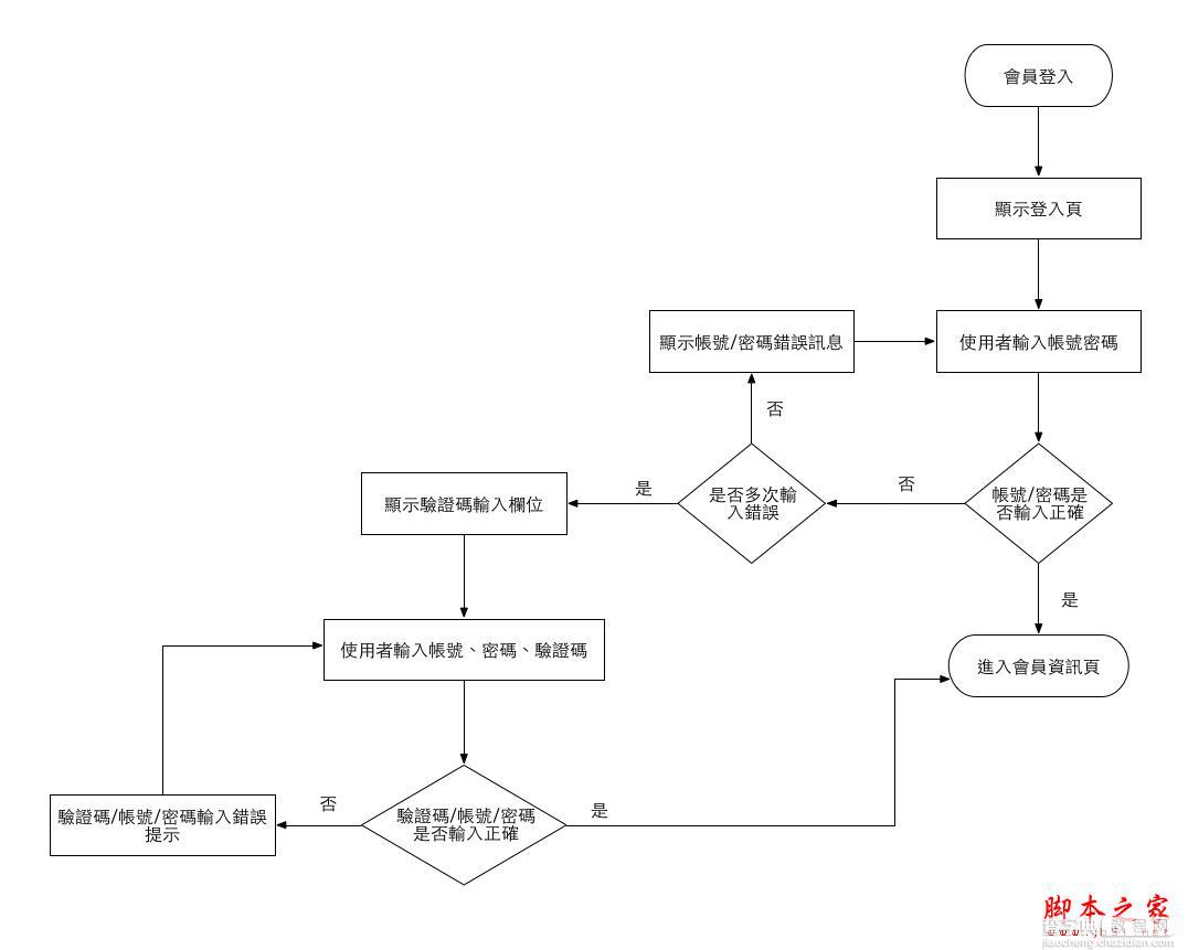 FLOW CHART 和 UI FLOW 的差别2