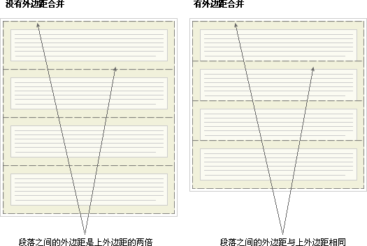 CSS外边距叠加的问题,CSS教程5